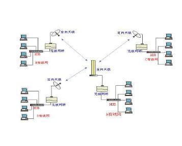 無線網(wǎng)橋