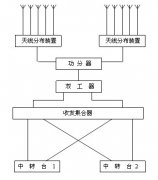無線對講覆蓋工程概述及設(shè)計(jì)