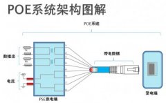 無(wú)線(xiàn)設(shè)備必備之POE技術(shù)解析